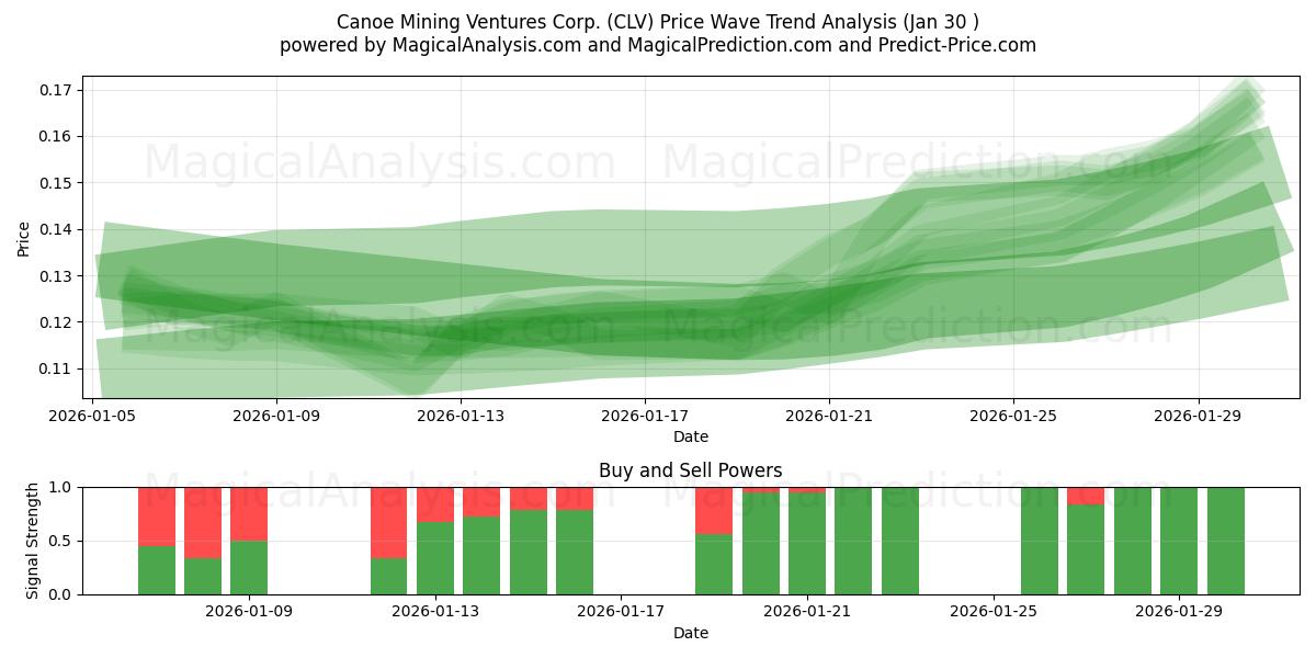  Canoe Mining Ventures Corp. (CLV) Support and Resistance area (29 Jan) 