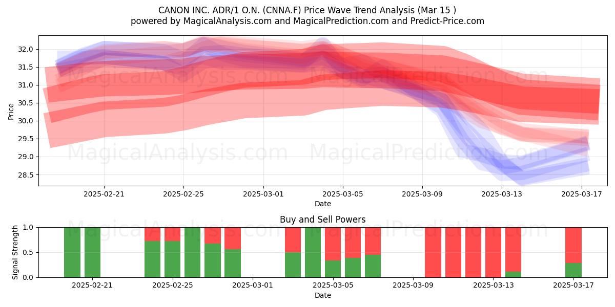  CANON INC. ADR/1 O.N. (CNNA.F) Support and Resistance area (15 Mar) 