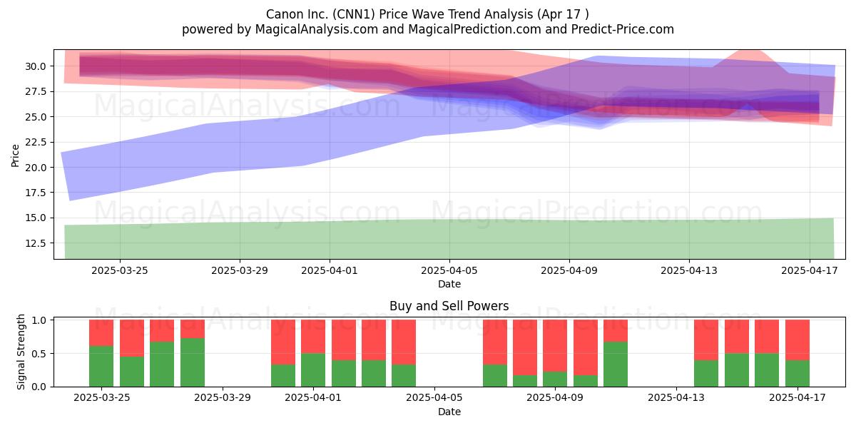  Canon Inc. (CNN1) Support and Resistance area (17 Apr) 
