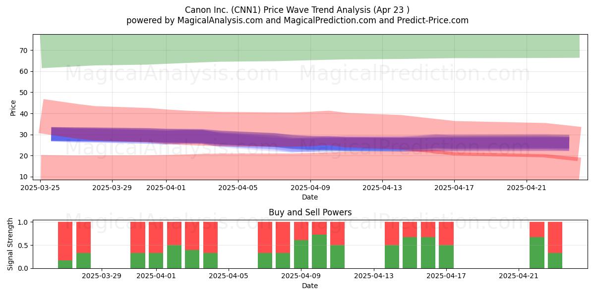  Canon Inc. (CNN1) Support and Resistance area (23 Apr) 