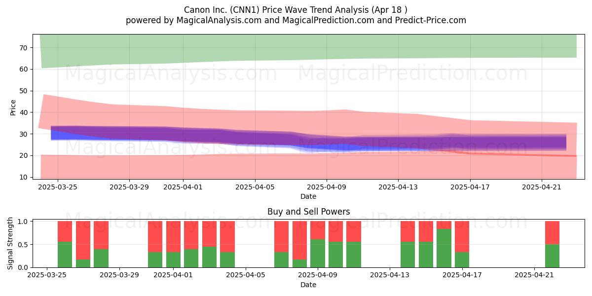  Canon Inc. (CNN1) Support and Resistance area (18 Apr) 
