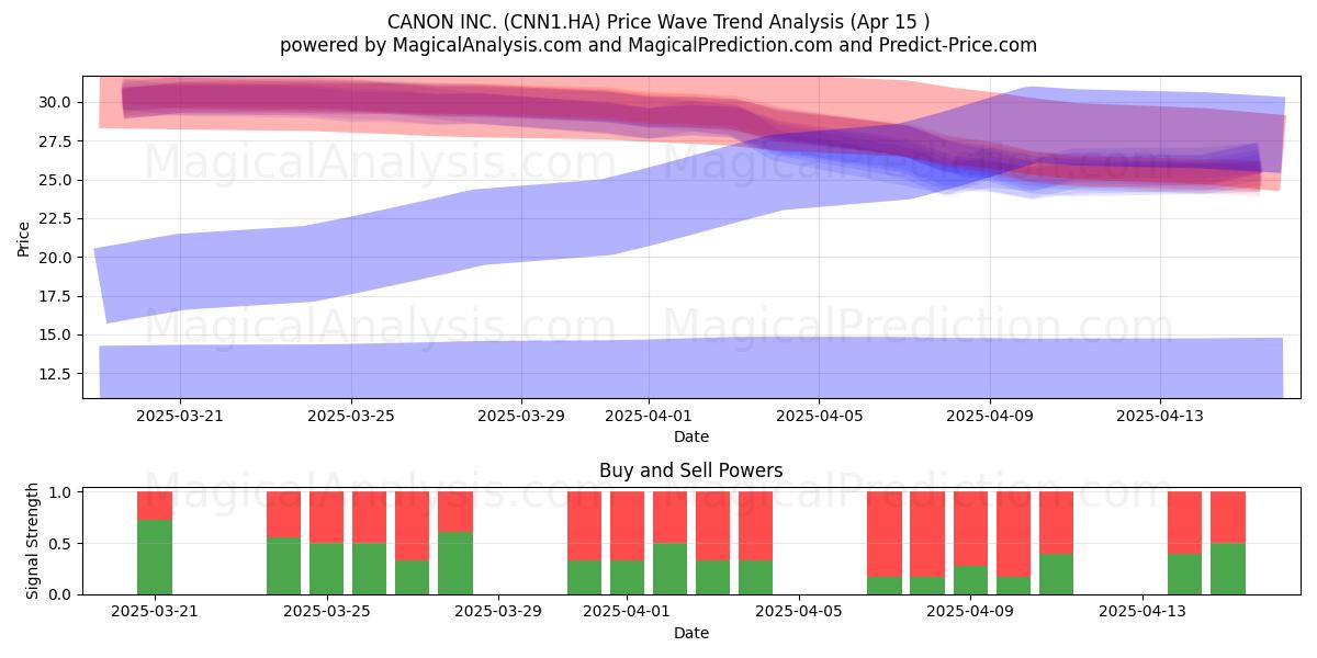  CANON INC. (CNN1.HA) Support and Resistance area (15 Apr) 