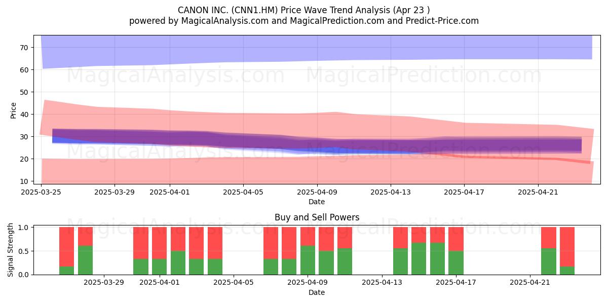  CANON INC. (CNN1.HM) Support and Resistance area (23 Apr) 