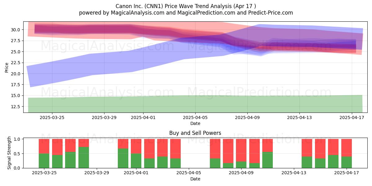  Canon Inc. (CNN1) Support and Resistance area (17 Apr) 