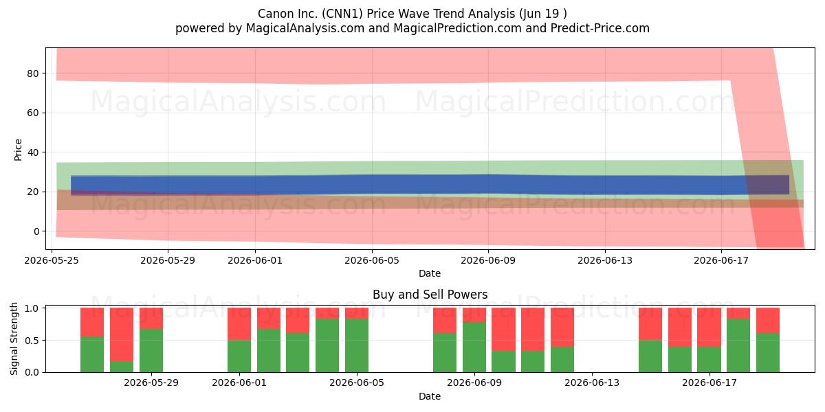  Canon Inc. (CNN1) Support and Resistance area (17 Jun) 