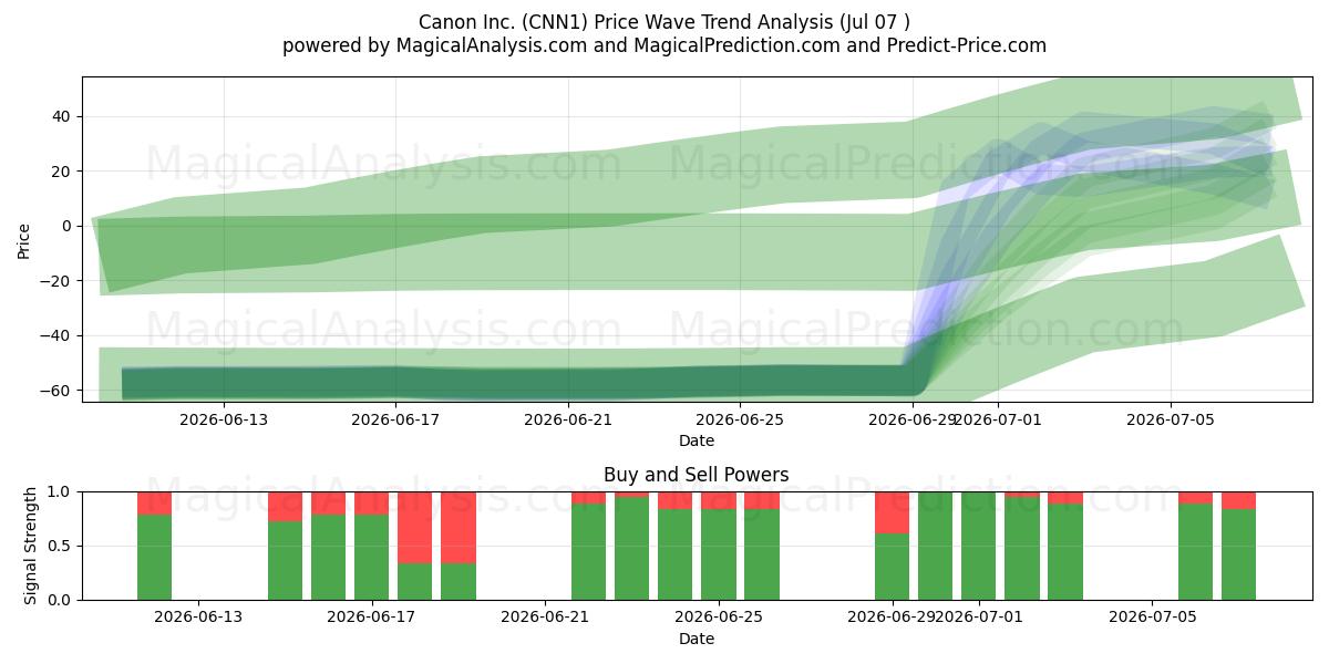  Canon Inc. (CNN1) Support and Resistance area (02 Jul) 