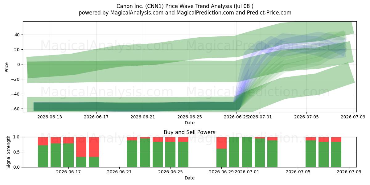  Canon Inc. (CNN1) Support and Resistance area (07 Jul) 