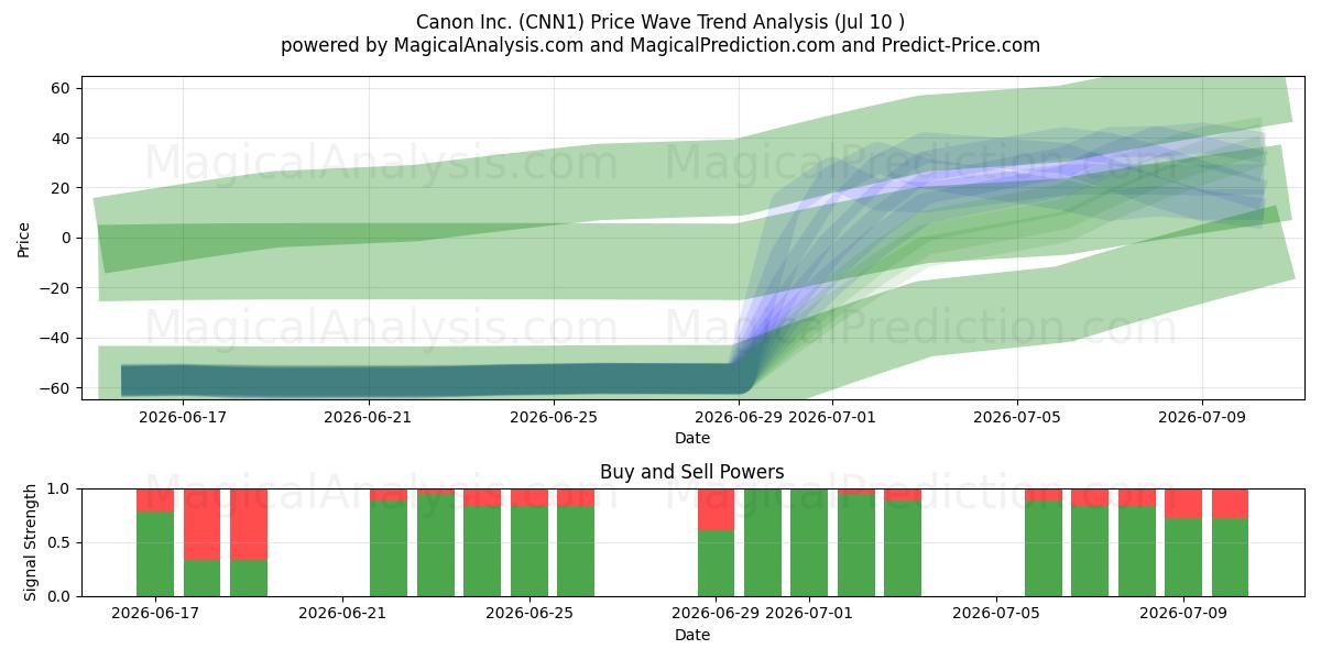 Canon Inc. (CNN1) Support and Resistance area (09 Jul) 