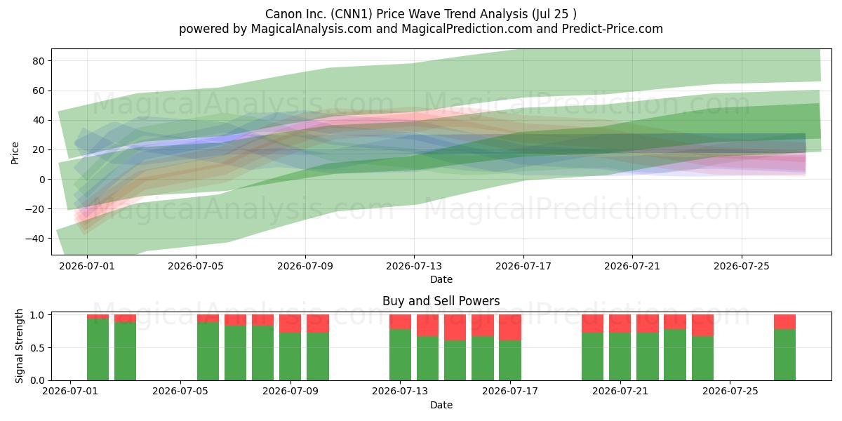  Canon Inc. (CNN1) Support and Resistance area (24 Jul) 