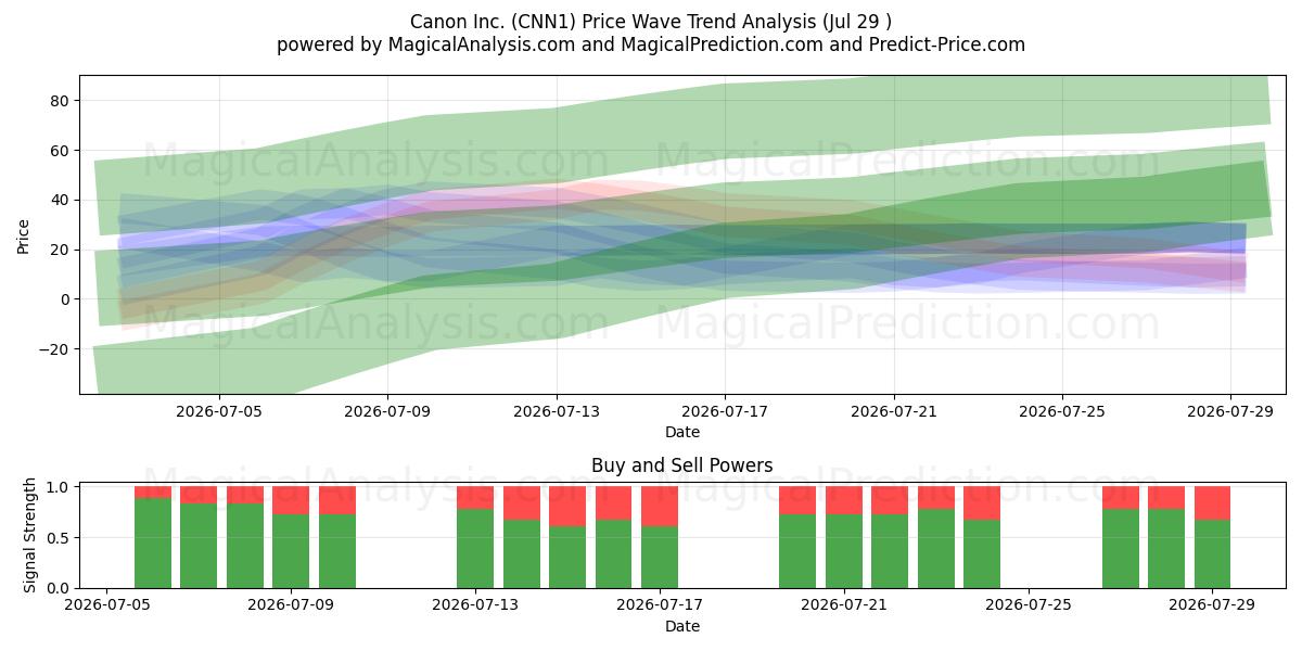  Canon Inc. (CNN1) Support and Resistance area (28 Jul) 