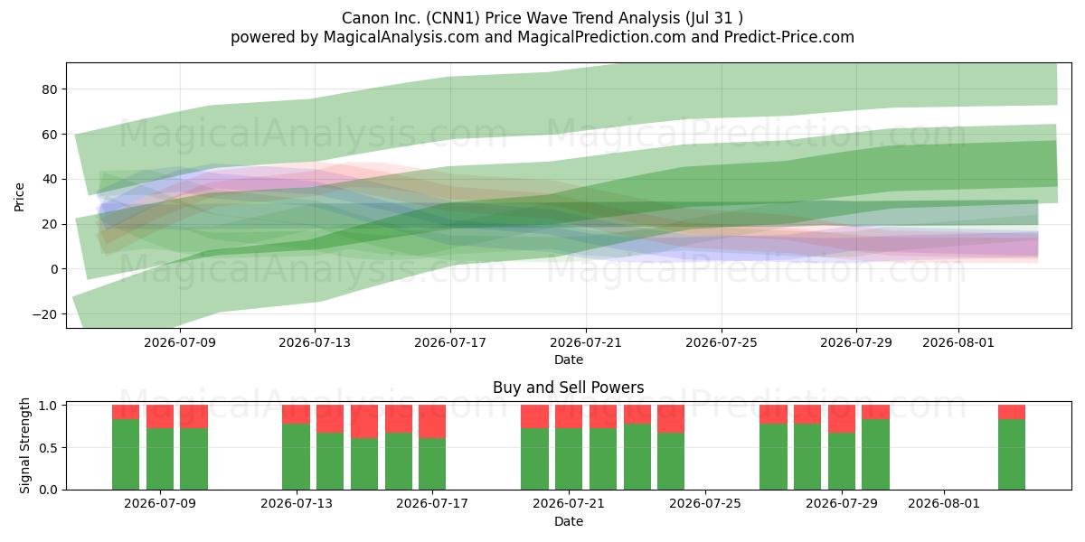  Canon Inc. (CNN1) Support and Resistance area (30 Jul) 