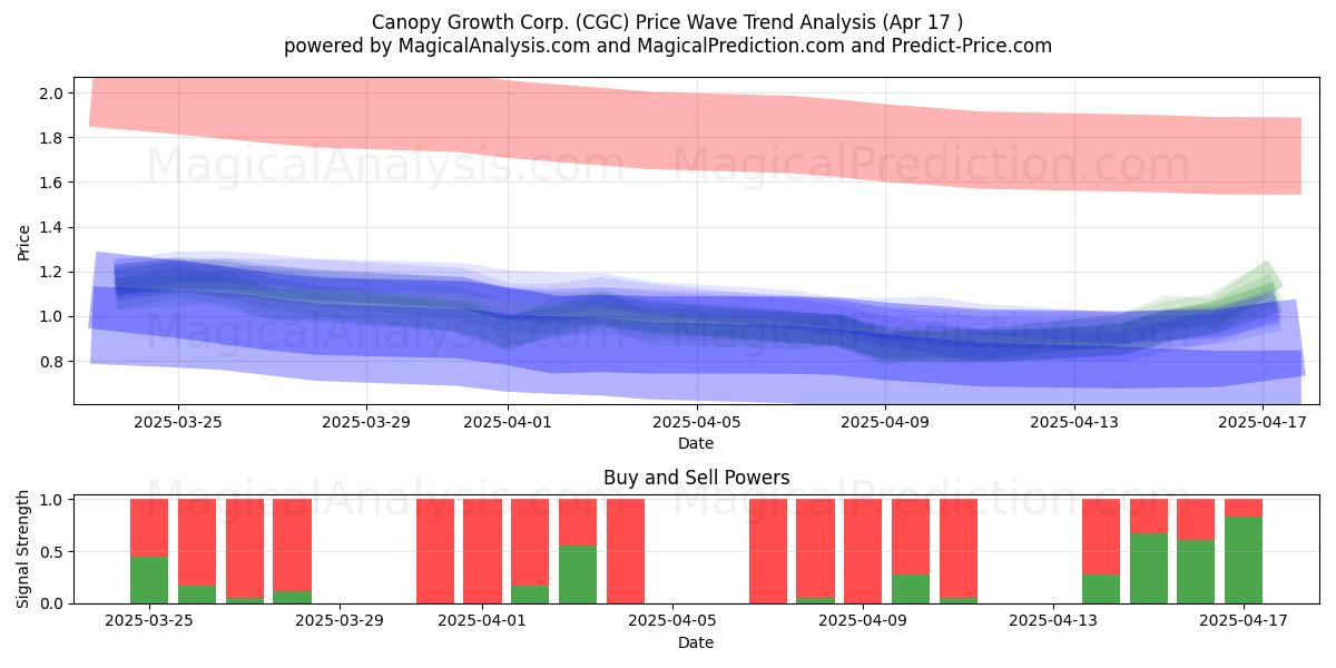  Canopy Growth Corp. (CGC) Support and Resistance area (17 Apr) 