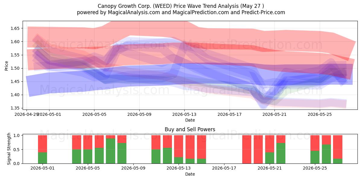  Canopy Growth Corp. (WEED) Support and Resistance area (26 May) 