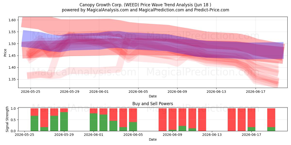  Canopy Growth Corp. (WEED) Support and Resistance area (17 Jun) 