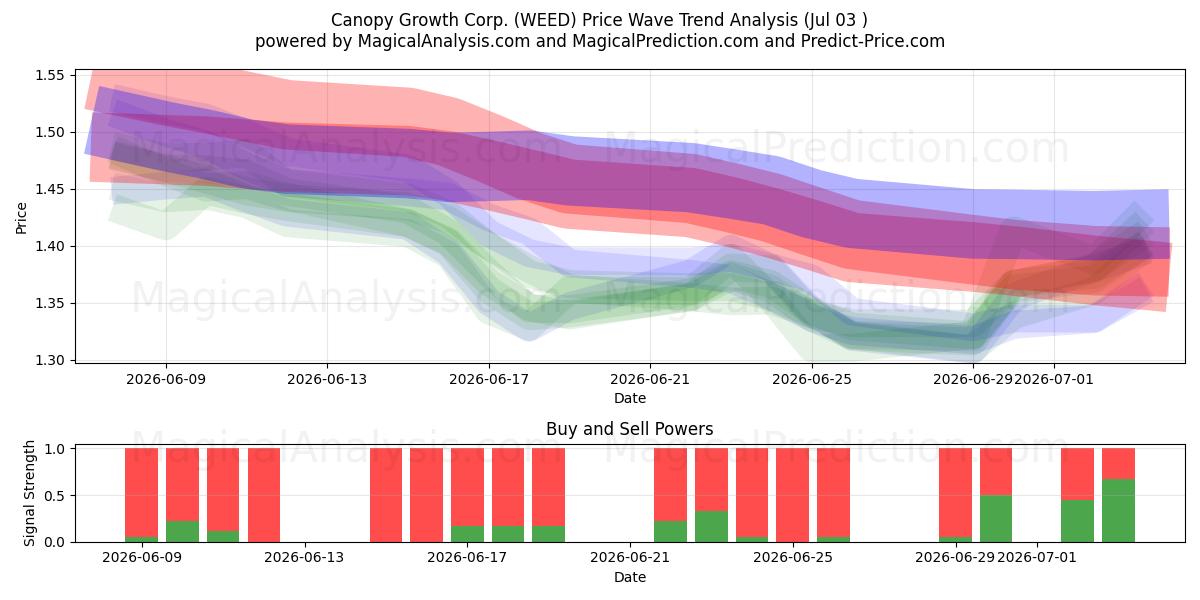  Canopy Growth Corp. (WEED) Support and Resistance area (02 Jul) 