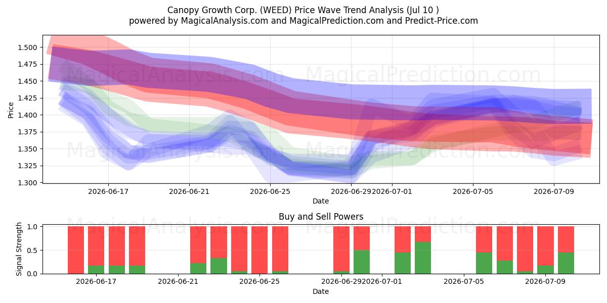 Canopy Growth Corp. (WEED) Support and Resistance area (09 Jul) 