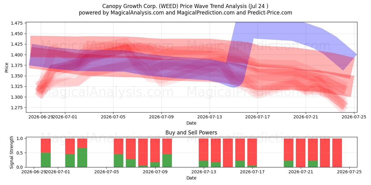  Canopy Growth Corp. (WEED) Support and Resistance area (23 Jul) 