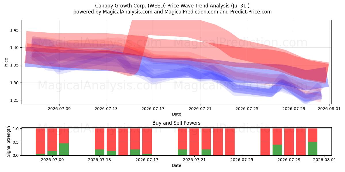 Canopy Growth Corp. (WEED) Support and Resistance area (30 Jul) 