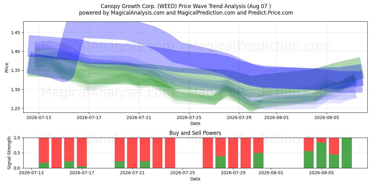  Canopy Growth Corp. (WEED) Support and Resistance area (06 Aug) 