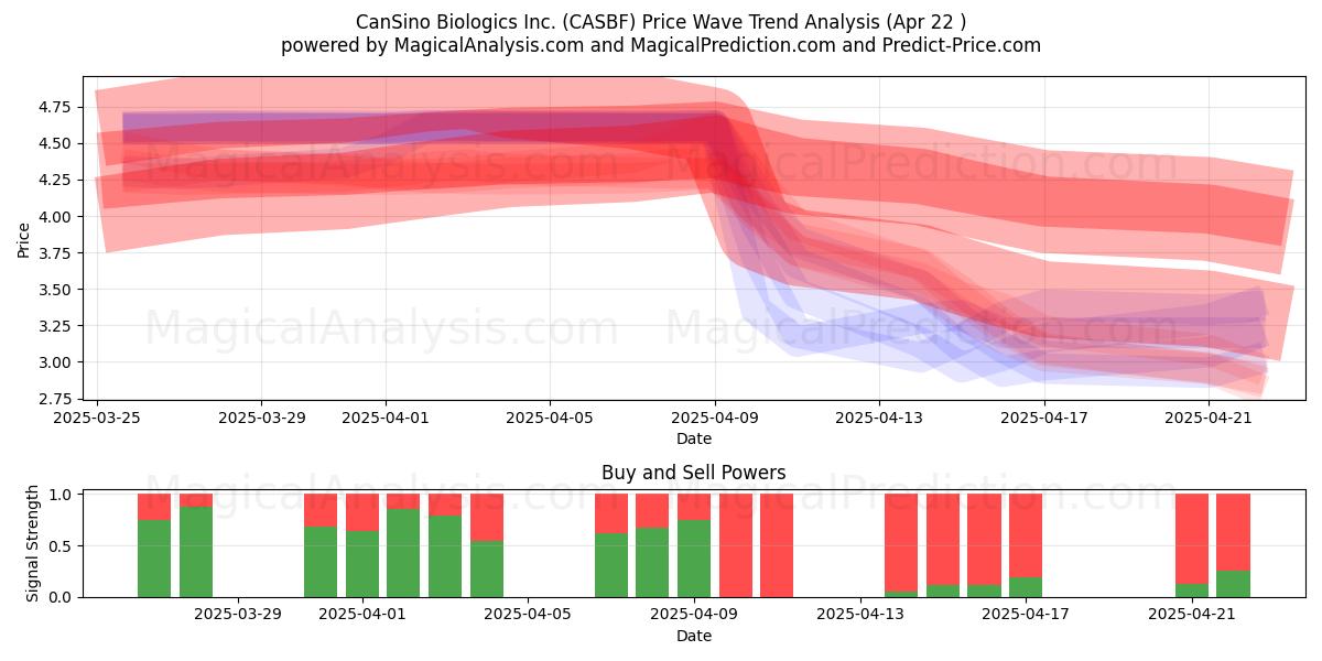  CanSino Biologics Inc. (CASBF) Support and Resistance area (22 Apr) 