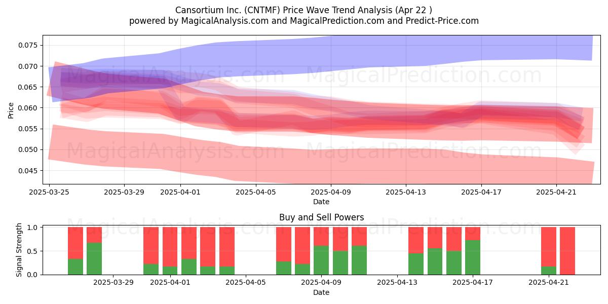  Cansortium Inc. (CNTMF) Support and Resistance area (22 Apr) 