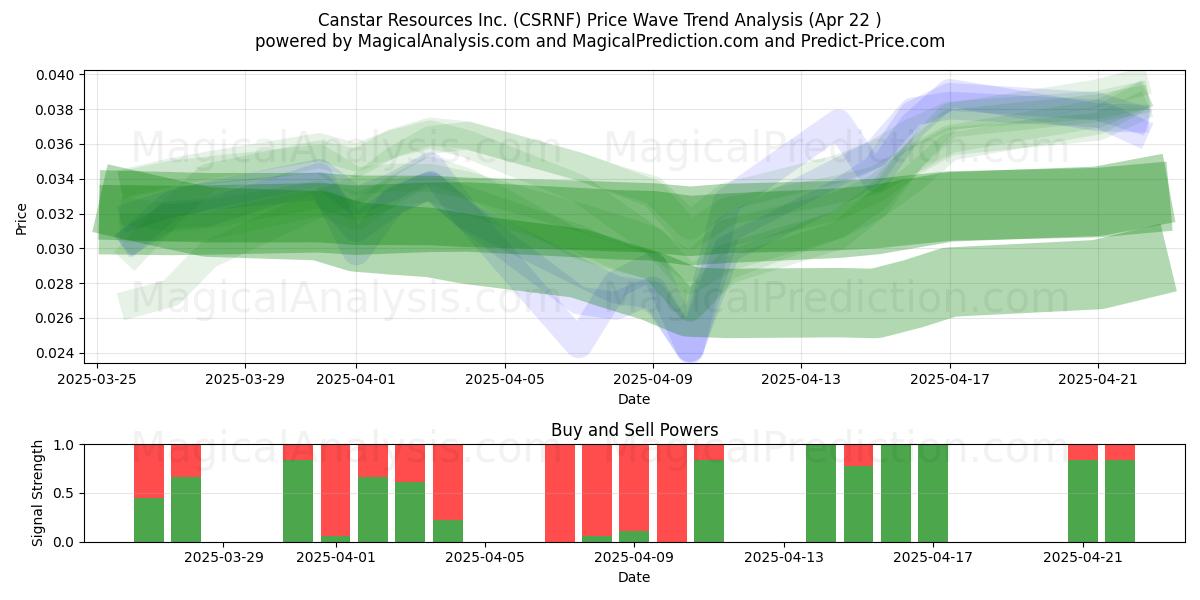  Canstar Resources Inc. (CSRNF) Support and Resistance area (22 Apr) 