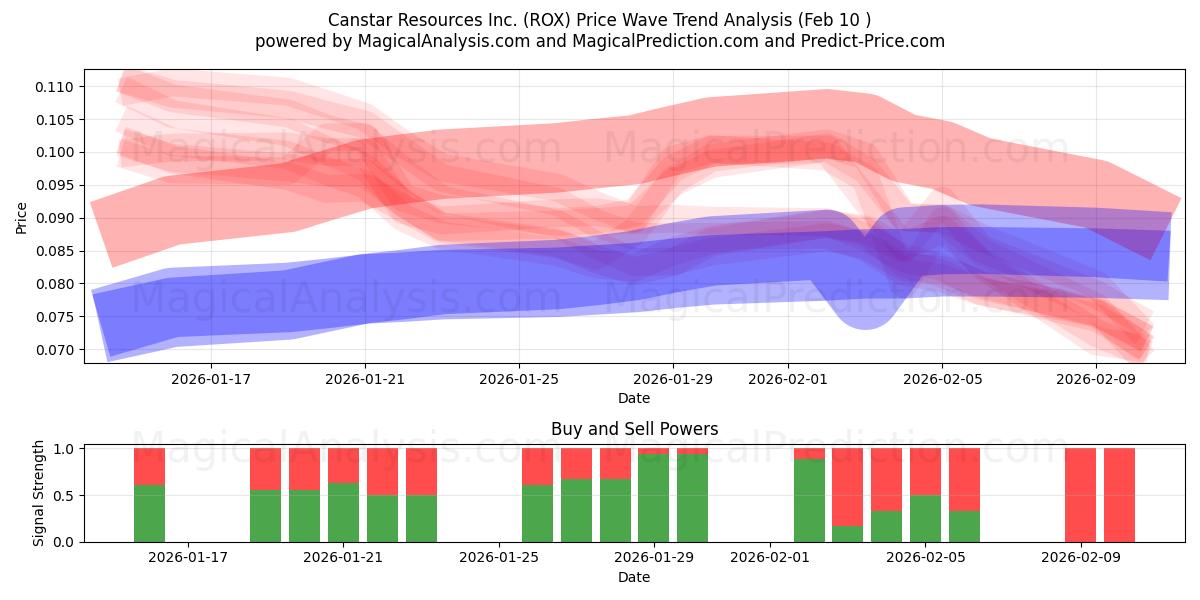  Canstar Resources Inc. (ROX) Support and Resistance area (09 Feb) 