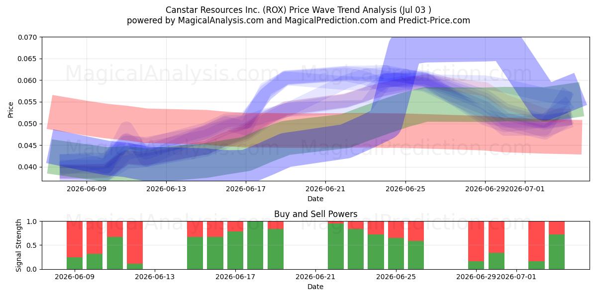  Canstar Resources Inc. (ROX) Support and Resistance area (02 Jul) 