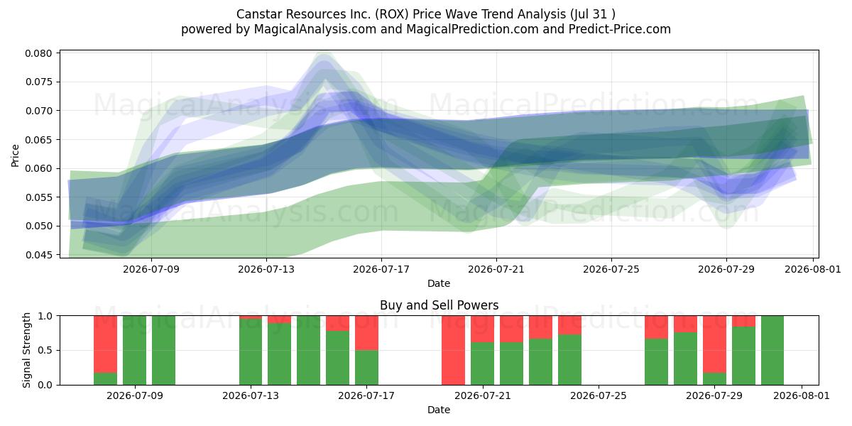  Canstar Resources Inc. (ROX) Support and Resistance area (30 Jul) 