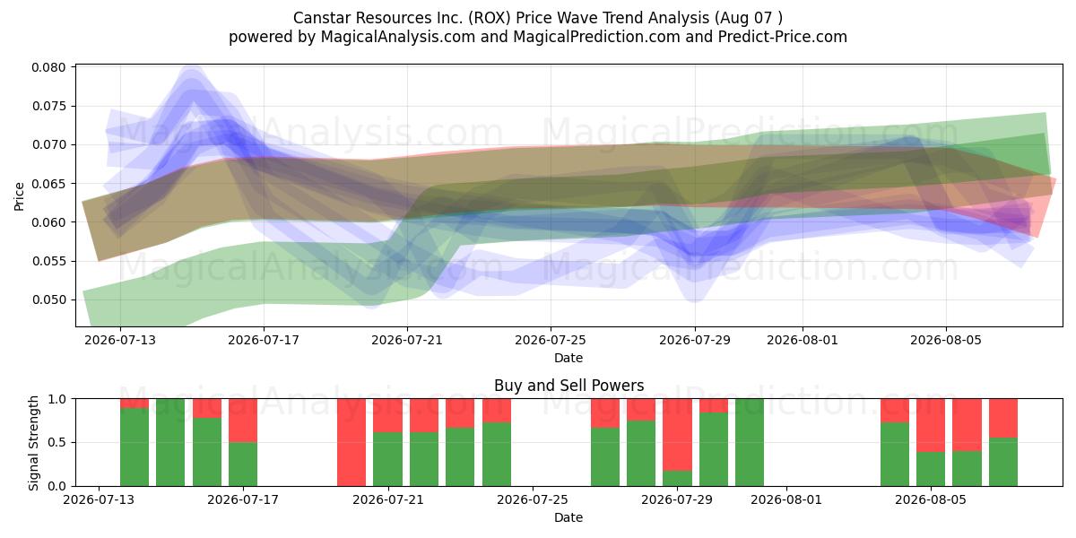  Canstar Resources Inc. (ROX) Support and Resistance area (06 Aug) 