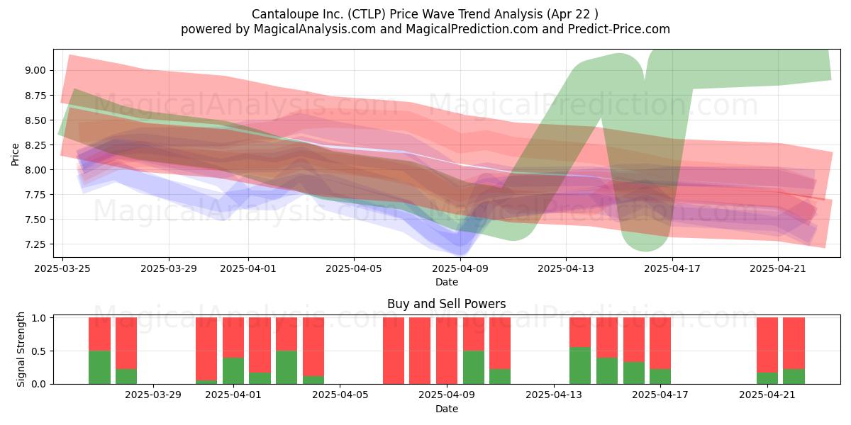  Cantaloupe Inc. (CTLP) Support and Resistance area (22 Apr) 