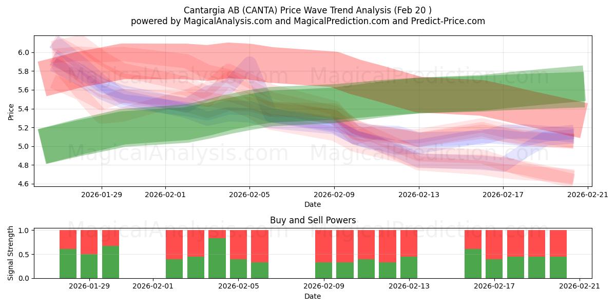  Cantargia AB (CANTA) Support and Resistance area (19 Feb) 