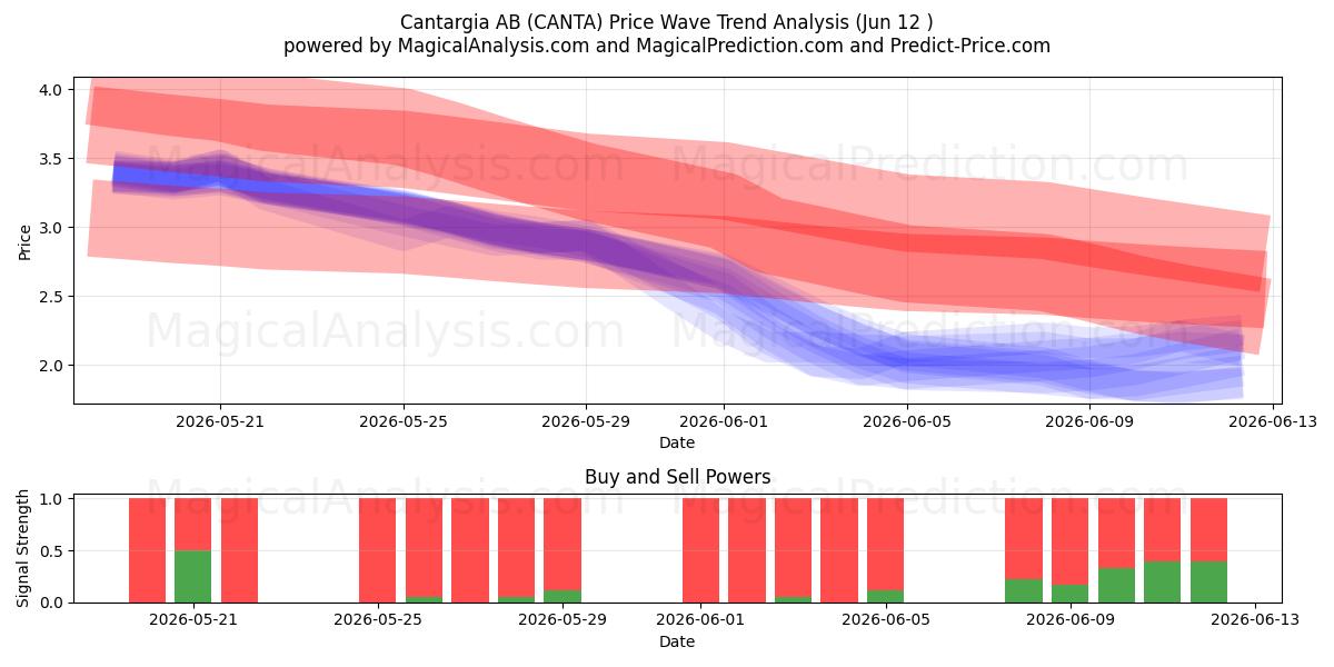  Cantargia AB (CANTA) Support and Resistance area (11 Jun) 