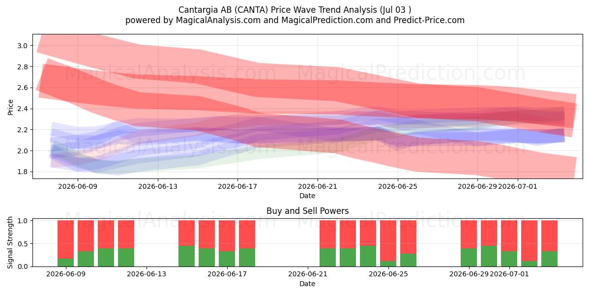  Cantargia AB (CANTA) Support and Resistance area (02 Jul) 