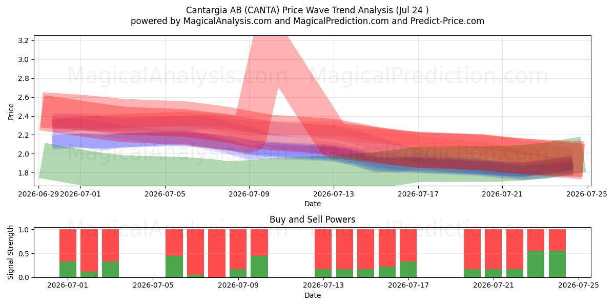  Cantargia AB (CANTA) Support and Resistance area (23 Jul) 