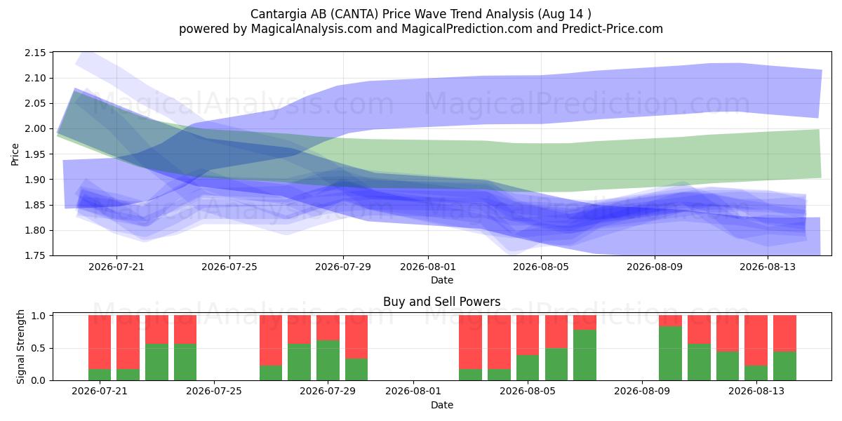  Cantargia AB (CANTA) Support and Resistance area (13 Aug) 