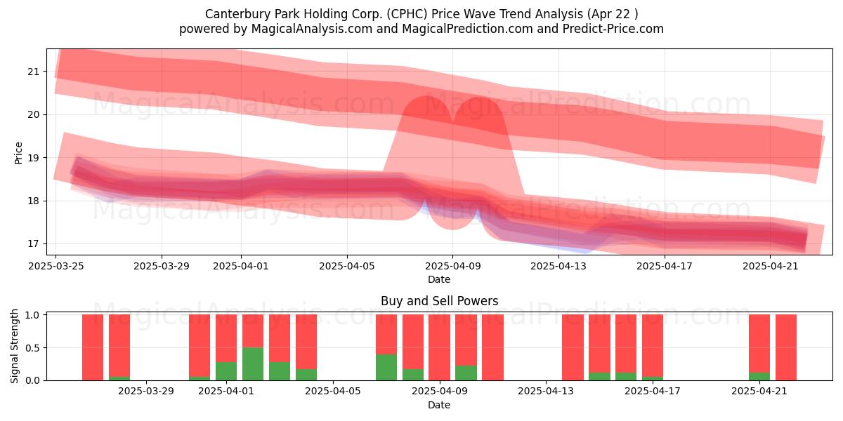  Canterbury Park Holding Corp. (CPHC) Support and Resistance area (22 Apr) 