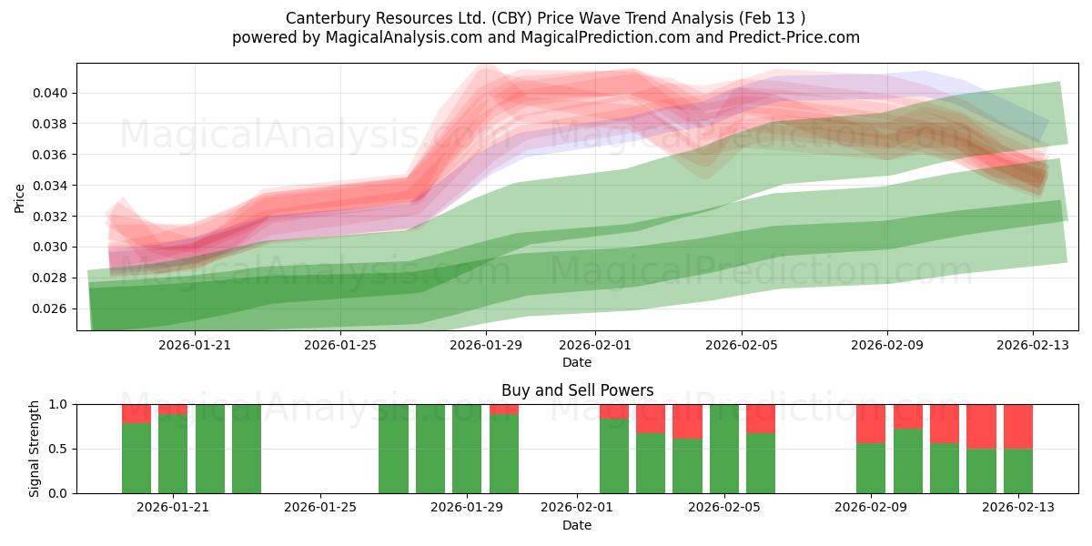  Canterbury Resources Ltd. (CBY) Support and Resistance area (12 Feb) 