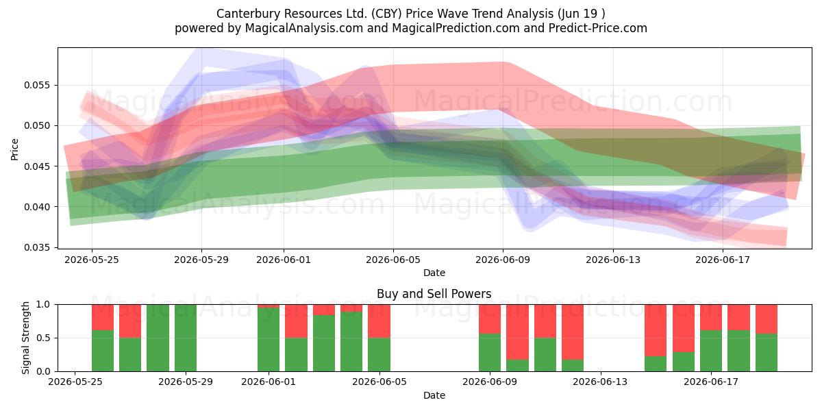  Canterbury Resources Ltd. (CBY) Support and Resistance area (18 Jun) 