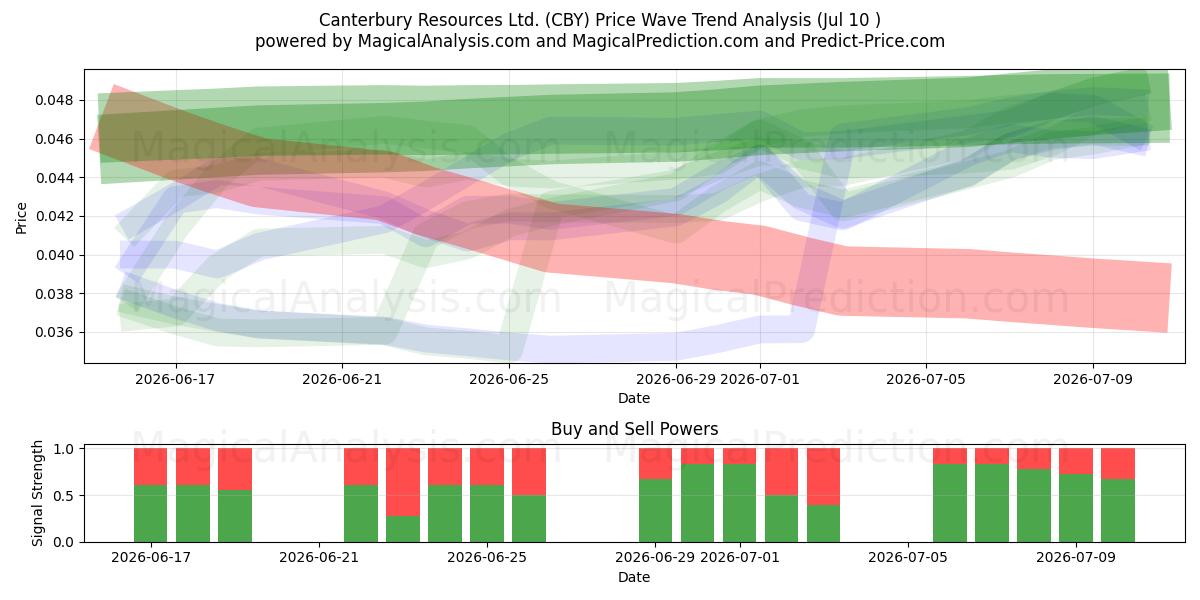  Canterbury Resources Ltd. (CBY) Support and Resistance area (09 Jul) 