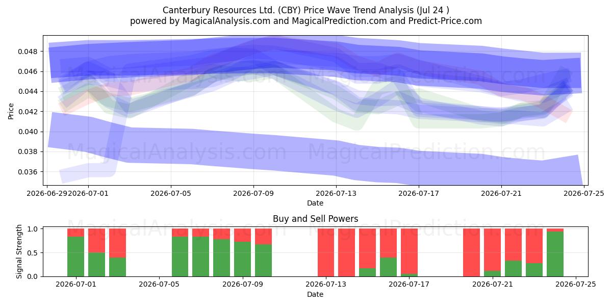  Canterbury Resources Ltd. (CBY) Support and Resistance area (23 Jul) 