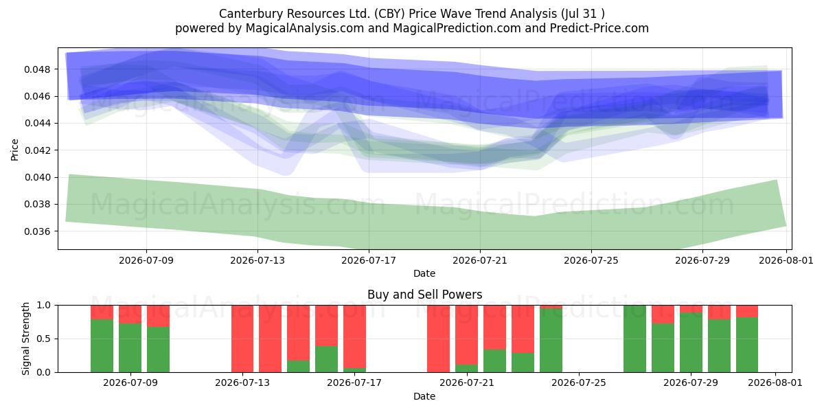  Canterbury Resources Ltd. (CBY) Support and Resistance area (30 Jul) 