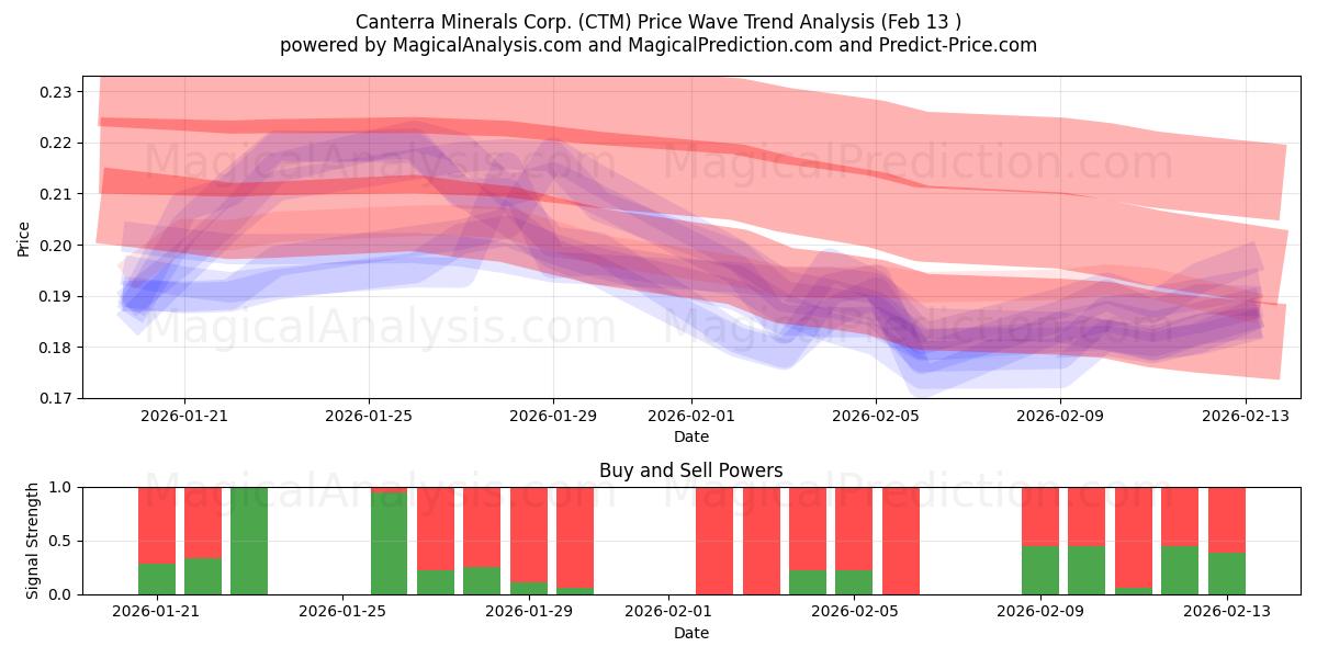  Canterra Minerals Corp. (CTM) Support and Resistance area (12 Feb) 