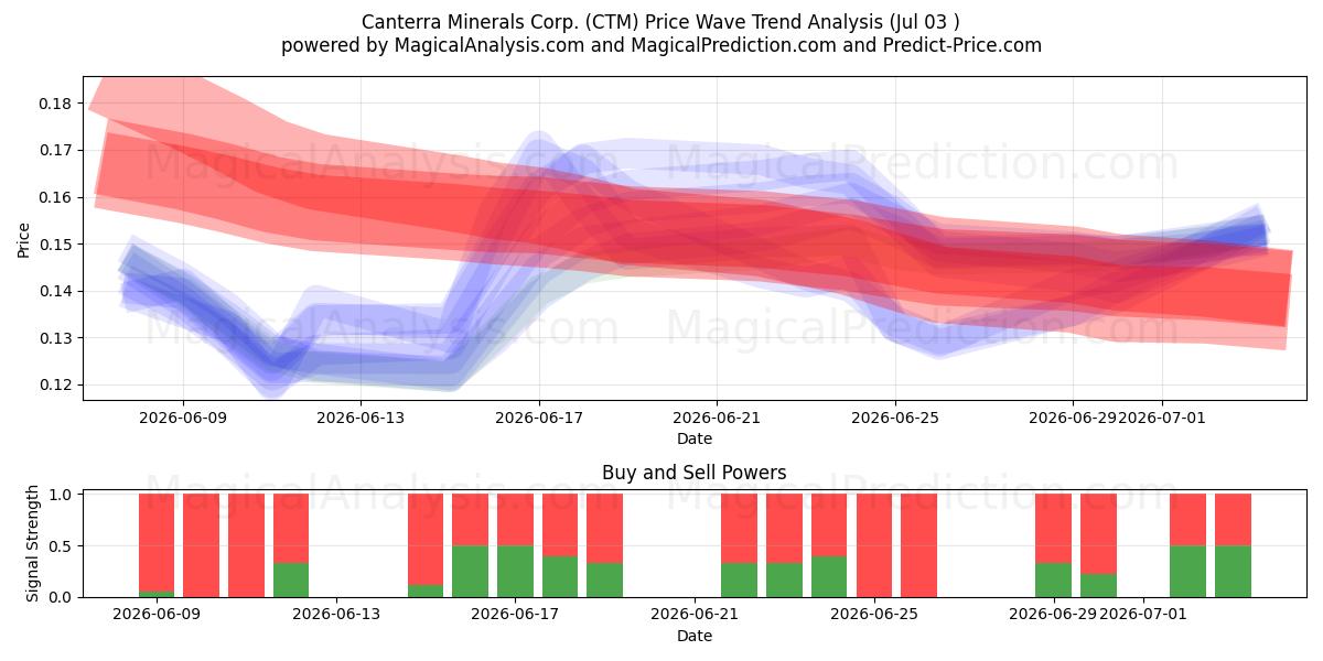  Canterra Minerals Corp. (CTM) Support and Resistance area (02 Jul) 