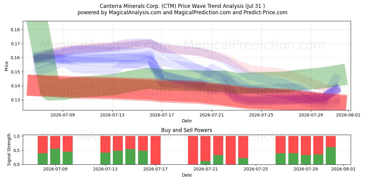  Canterra Minerals Corp. (CTM) Support and Resistance area (30 Jul) 