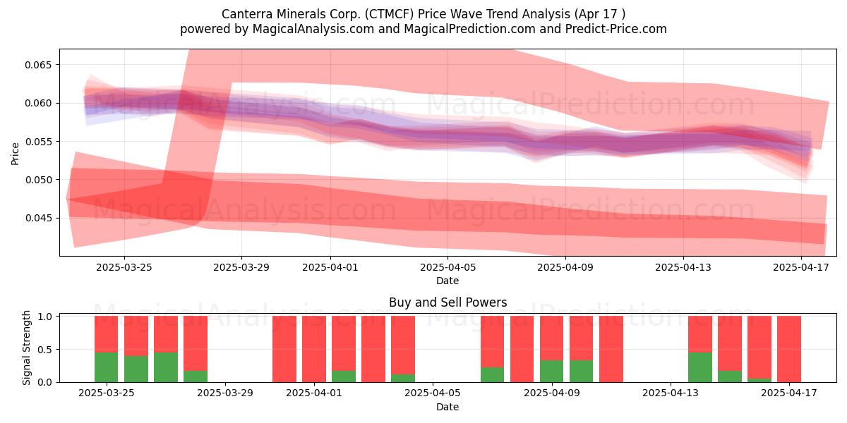  Canterra Minerals Corp. (CTMCF) Support and Resistance area (17 Apr) 