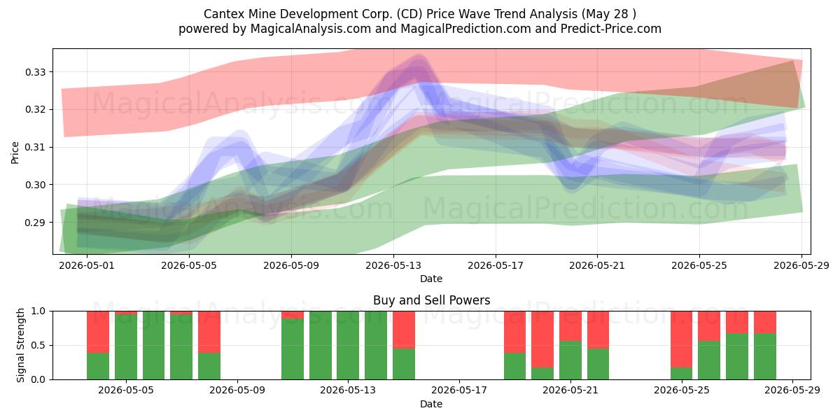  Cantex Mine Development Corp. (CD) Support and Resistance area (27 May) 