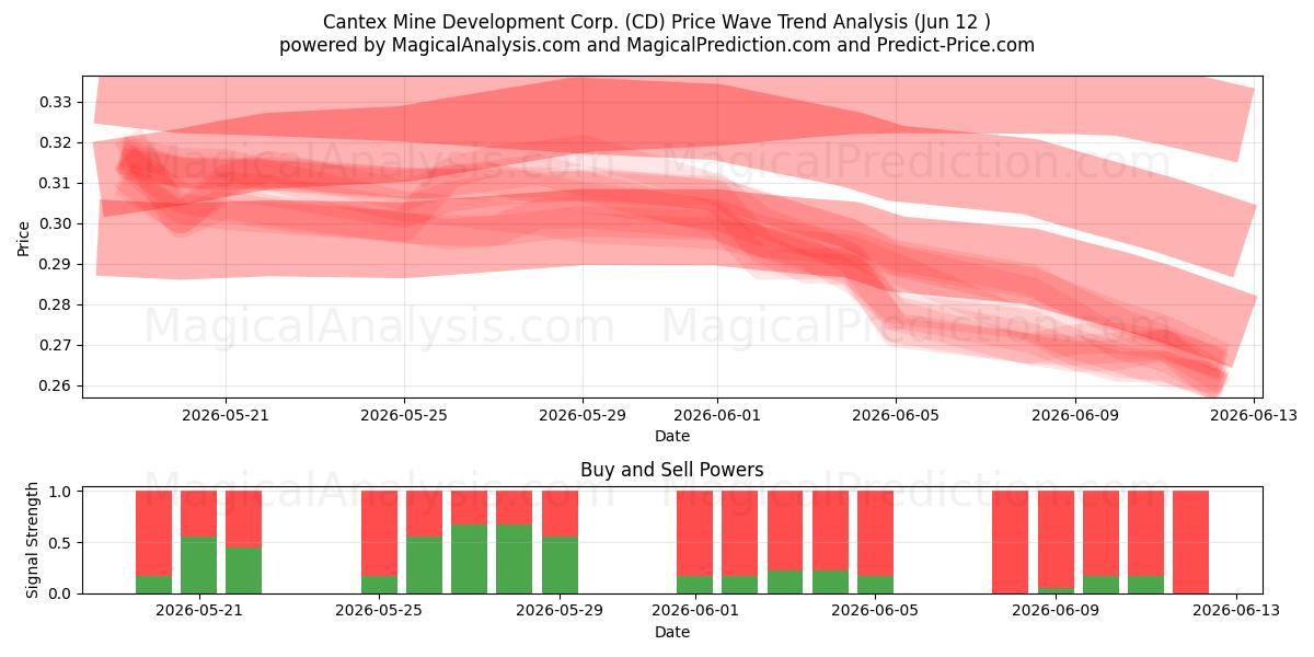  Cantex Mine Development Corp. (CD) Support and Resistance area (11 Jun) 