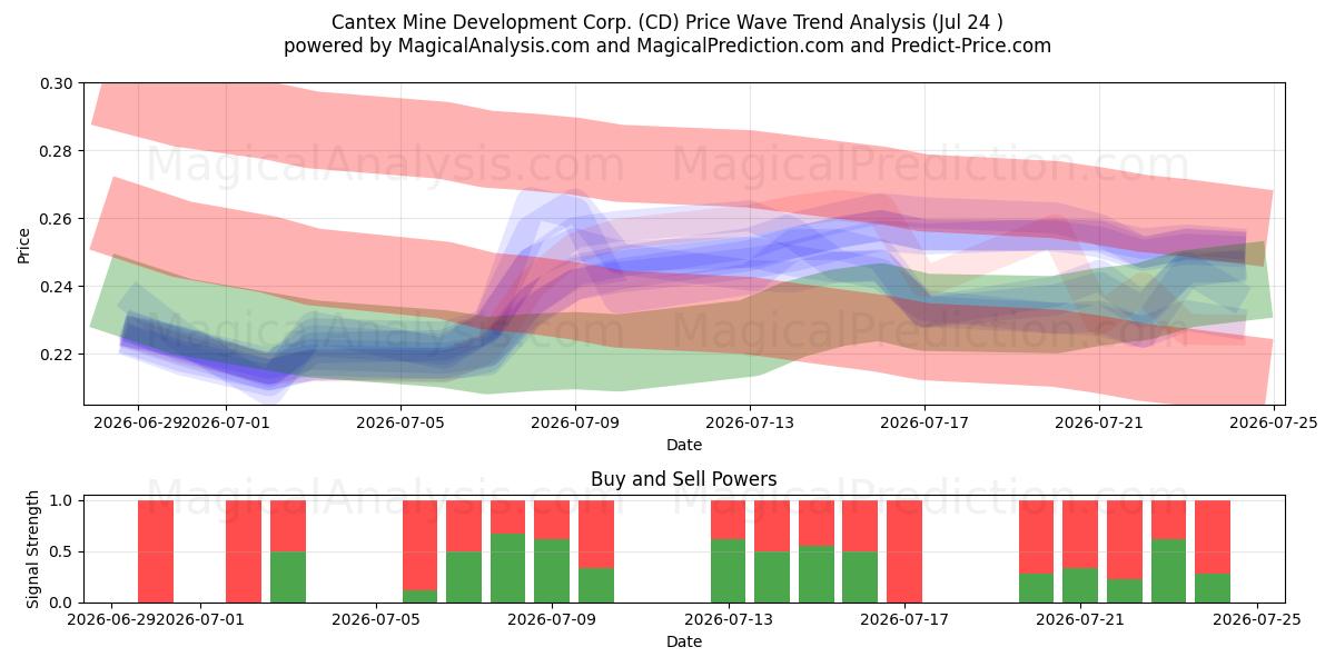 Cantex Mine Development Corp. (CD) Support and Resistance area (23 Jul) 