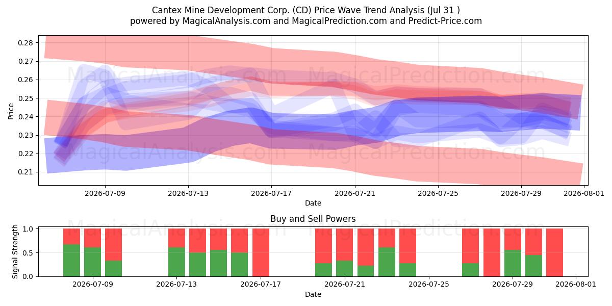  Cantex Mine Development Corp. (CD) Support and Resistance area (30 Jul) 